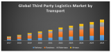 Global third party logistics market