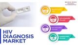 Demand for HIV Diagnosis Growing due to Surging Prevalence of HIV