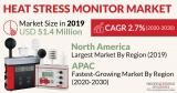 Over $60.0 Million Worth of Heat Stress Monitor Sales Expected by 2030