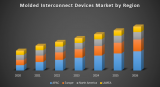 Molded Interconnect Device Market – Global Industry Analysis and Forecast (2018-2026)