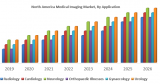 North America Medical Imaging Market : Industry Analysis and Market Forecast (2019-2026)