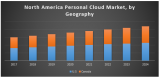 North America Personal Cloud Market