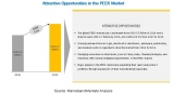 The glass-filled segment accounted for the largest share in the Polyether Ether Ketone Market