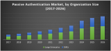 Passive Authentication Market 