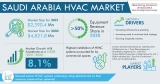 Due to Increasing Population, Demand for HVAC Systems Is Rising in Saudi Arabia