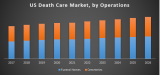 US Death Care Market – Industry Analysis and Forecast