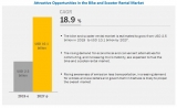 Bike and Scooter Rental Market to Register Substantial Expansion by 2027