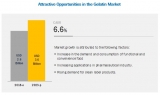 Gelatin Market is expected to reach $3.6 billion by 2023