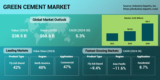 Global Green Cement Market is Expected to Touch $69 billion by 2030