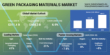 Green Packaging Materials Market to Grow at a Healthy Rate and Projected to Surpass $450 billion by 2030