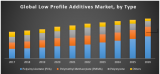 Global Low Profile Additives Market- Industry Analysis and Forecast (2018-2026)