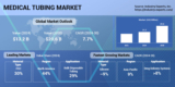 Global Medical Tubing Demand is Anticipated to Reach $21 billion by 2030