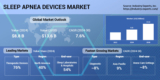 Sleep Apnea Devices Market to Grow Robustly through 2030 and Reach $13.6 billion