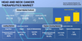 Head and Neck Cancer Therapeutics Market is Poised to Grow Strong and Reach $3 billion by 2030