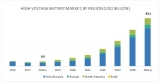 High voltage battery market – Market Size, Share, Sales, Growth and Forecast To 2025