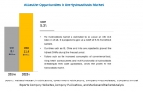 Growth in Demand for Premium Food & Beverage Products to Drive the Hydrocolloids Market