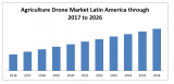 Latin America Agriculture Drone Market 