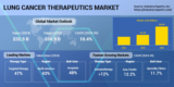 Global Market for Breast Cancer Therapeutics to Grow Rapidly and Reach $56 billion by 2030