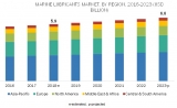 Marine Lubricants Market worth $6.66 billion by 2023