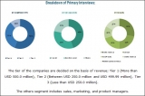 New Product Launches is the key Strategies Adopted by the Industry players to Achieve Growth in the Polyurethane Additives Market