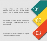 Purging Compound Market worth 586.3 Million USD by 2022