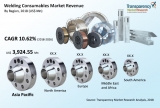 TMR anticipates the global welding consumables market to grow at a CAGR of 10.6% in 2018-2026
